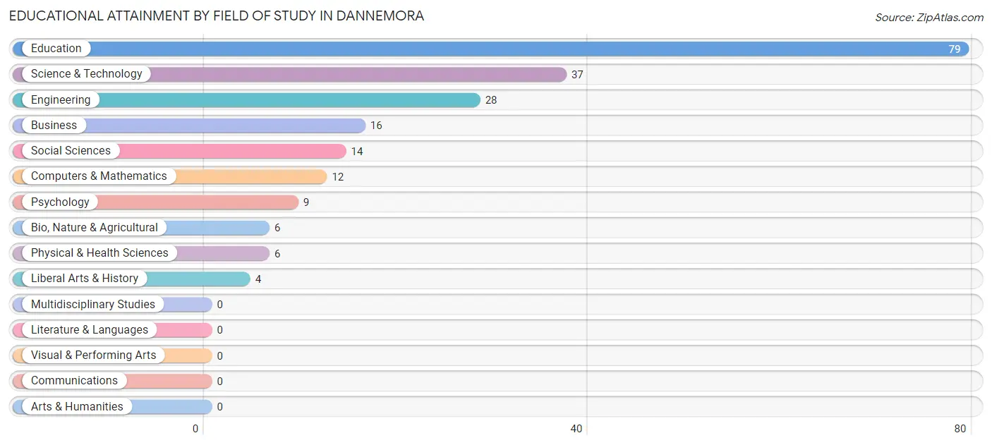 Educational Attainment by Field of Study in Dannemora