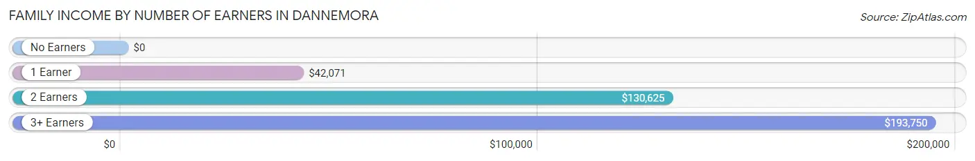 Family Income by Number of Earners in Dannemora