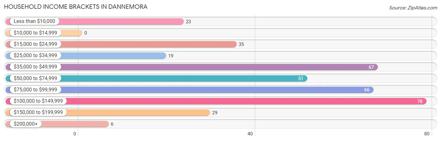 Household Income Brackets in Dannemora