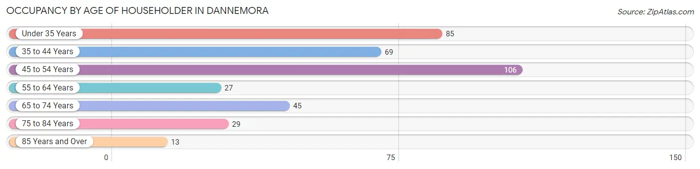 Occupancy by Age of Householder in Dannemora