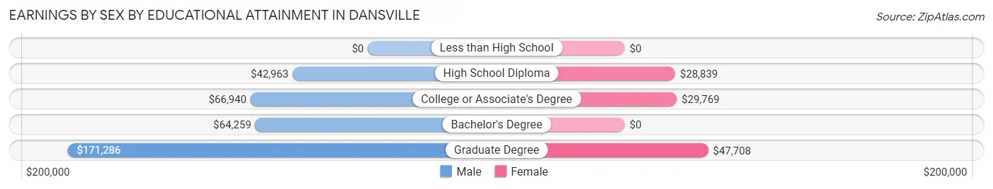 Earnings by Sex by Educational Attainment in Dansville