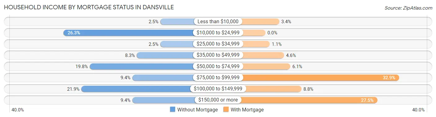 Household Income by Mortgage Status in Dansville