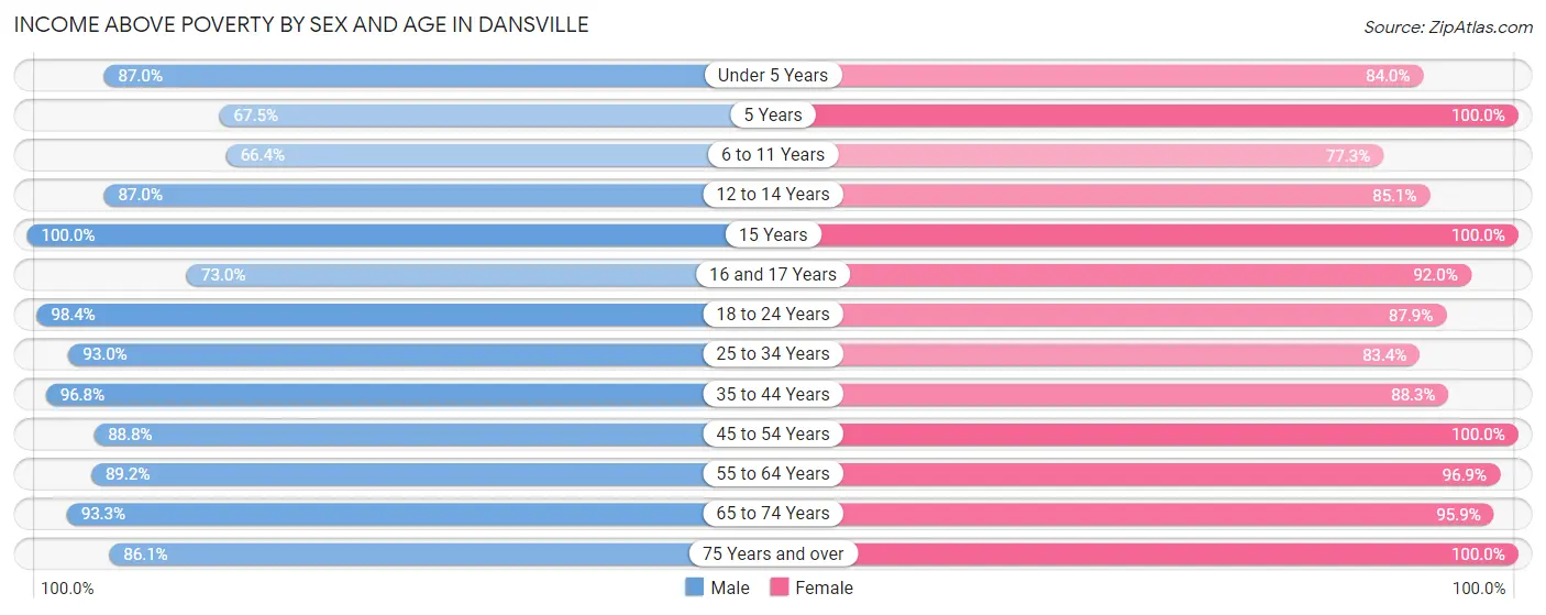Income Above Poverty by Sex and Age in Dansville