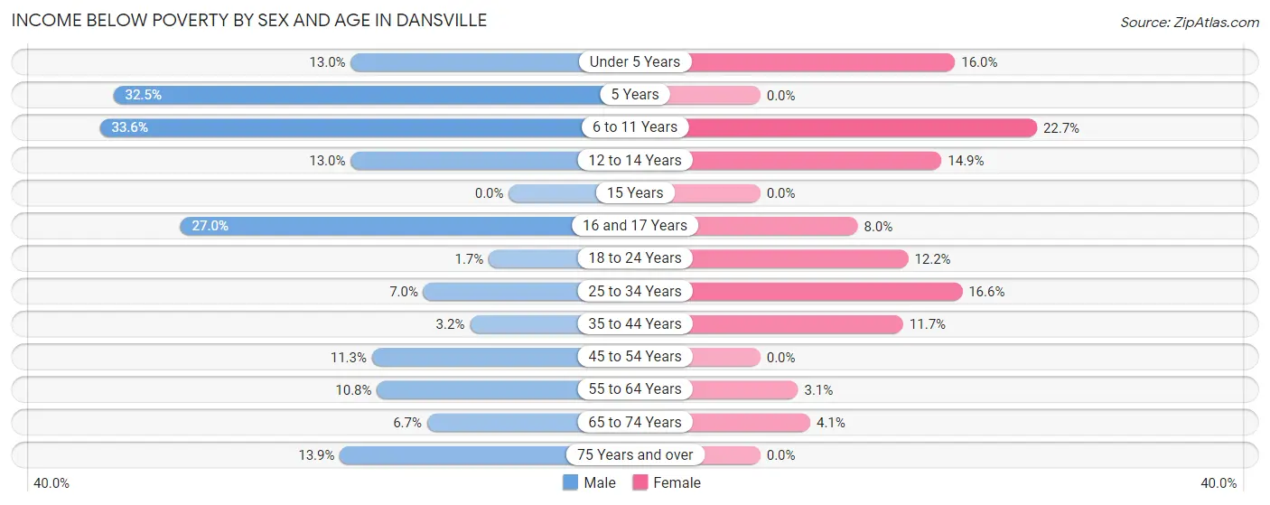 Income Below Poverty by Sex and Age in Dansville