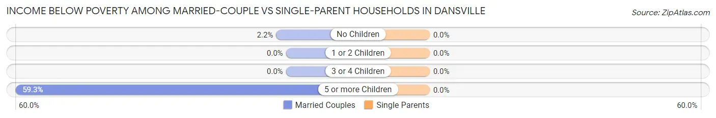 Income Below Poverty Among Married-Couple vs Single-Parent Households in Dansville