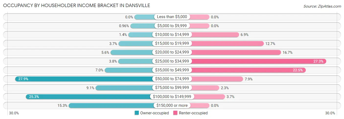 Occupancy by Householder Income Bracket in Dansville