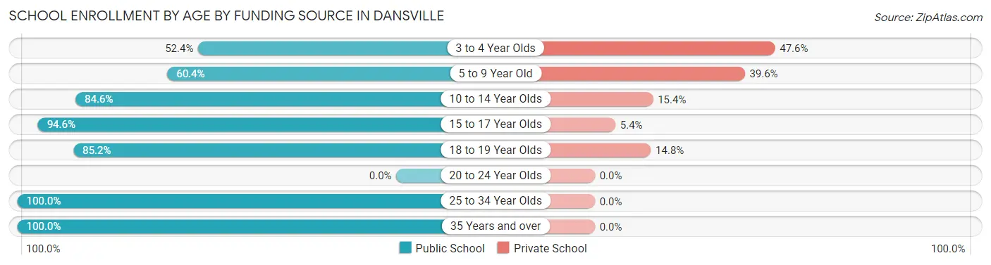 School Enrollment by Age by Funding Source in Dansville
