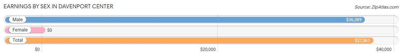 Earnings by Sex in Davenport Center