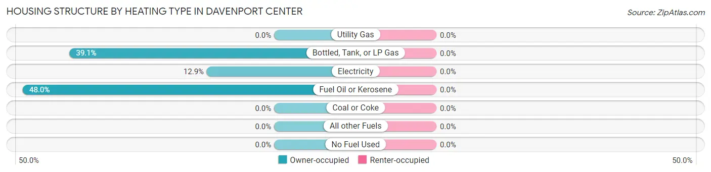 Housing Structure by Heating Type in Davenport Center