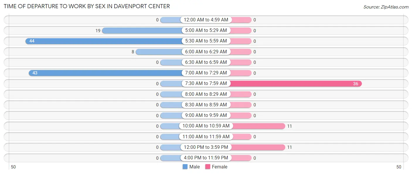 Time of Departure to Work by Sex in Davenport Center