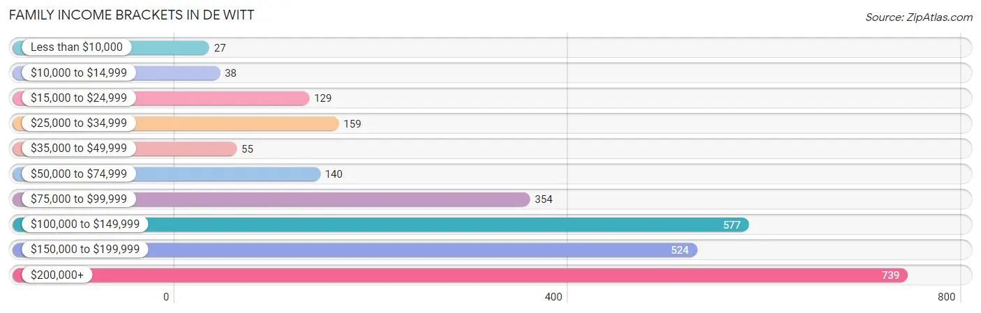 Family Income Brackets in De Witt