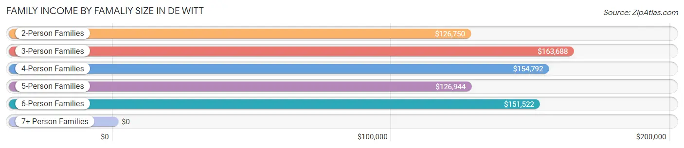 Family Income by Famaliy Size in De Witt