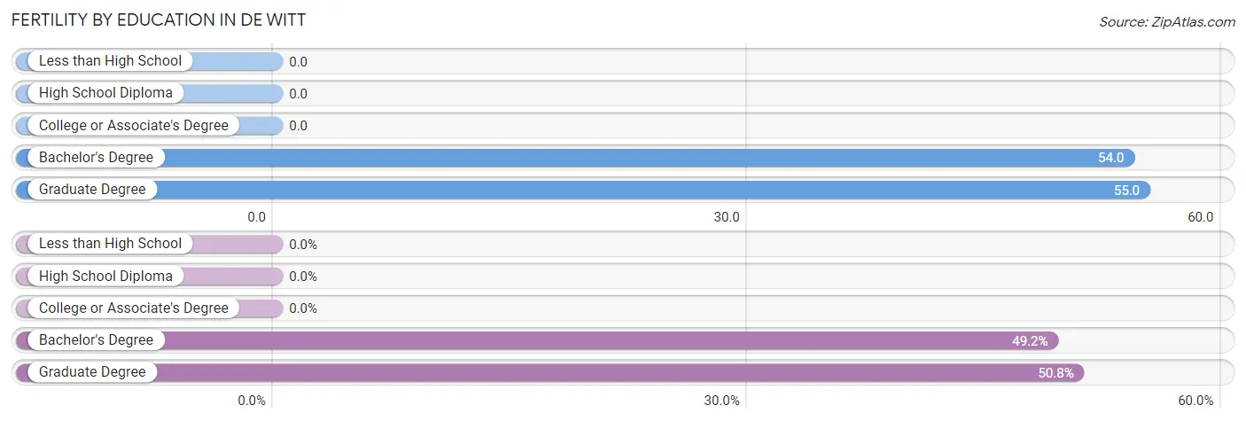 Female Fertility by Education Attainment in De Witt