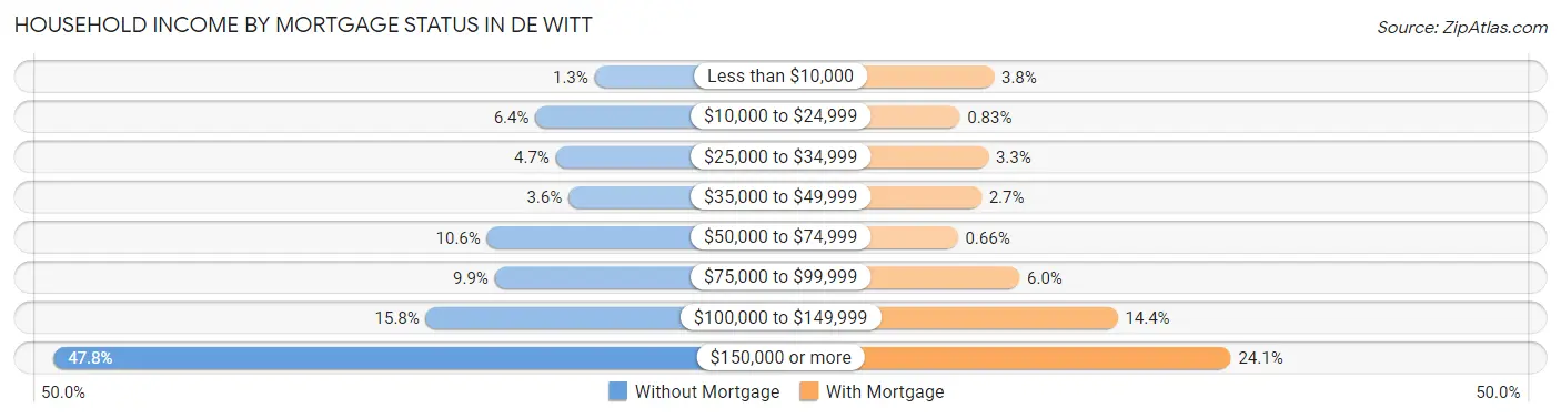 Household Income by Mortgage Status in De Witt