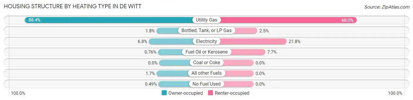 Housing Structure by Heating Type in De Witt