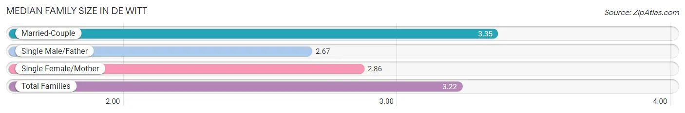 Median Family Size in De Witt