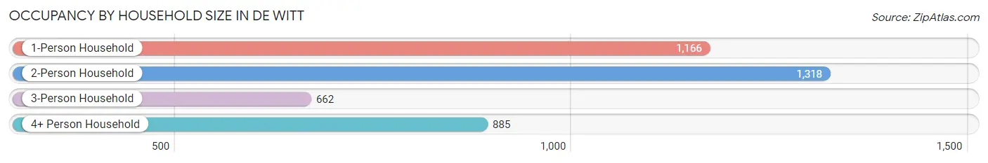 Occupancy by Household Size in De Witt