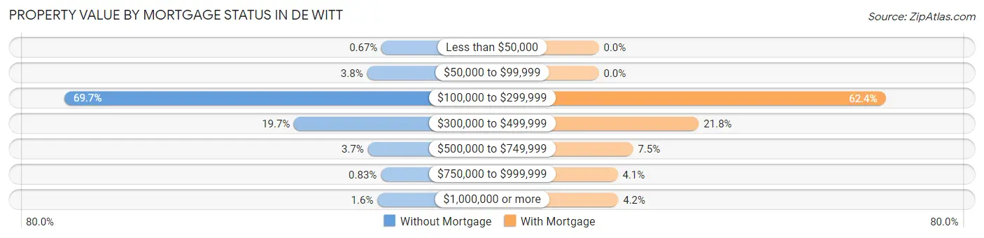 Property Value by Mortgage Status in De Witt