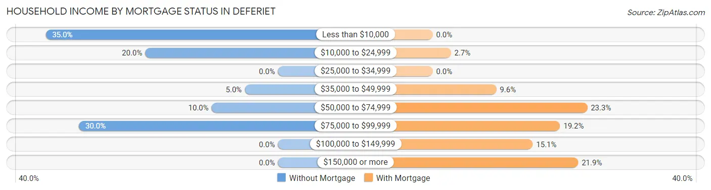 Household Income by Mortgage Status in Deferiet