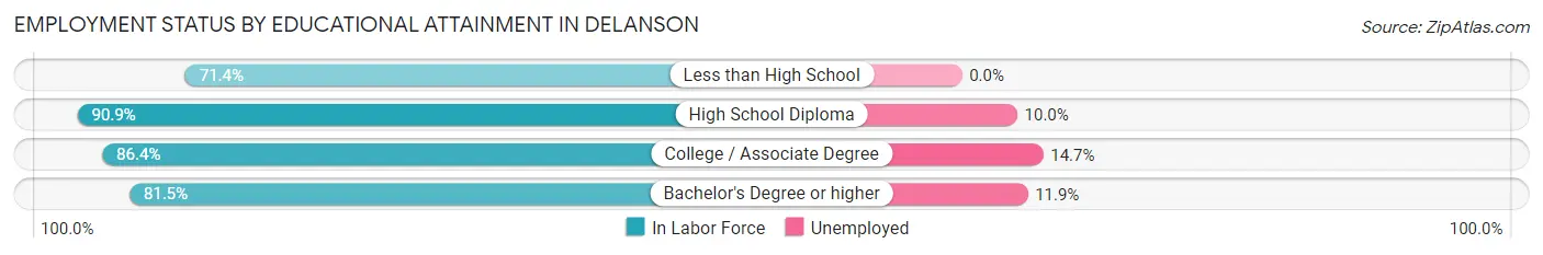 Employment Status by Educational Attainment in Delanson
