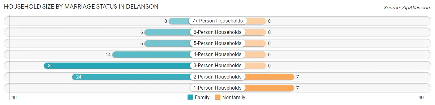 Household Size by Marriage Status in Delanson