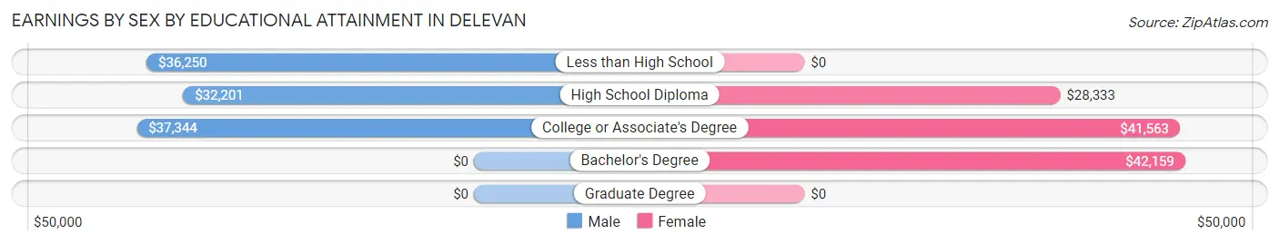 Earnings by Sex by Educational Attainment in Delevan
