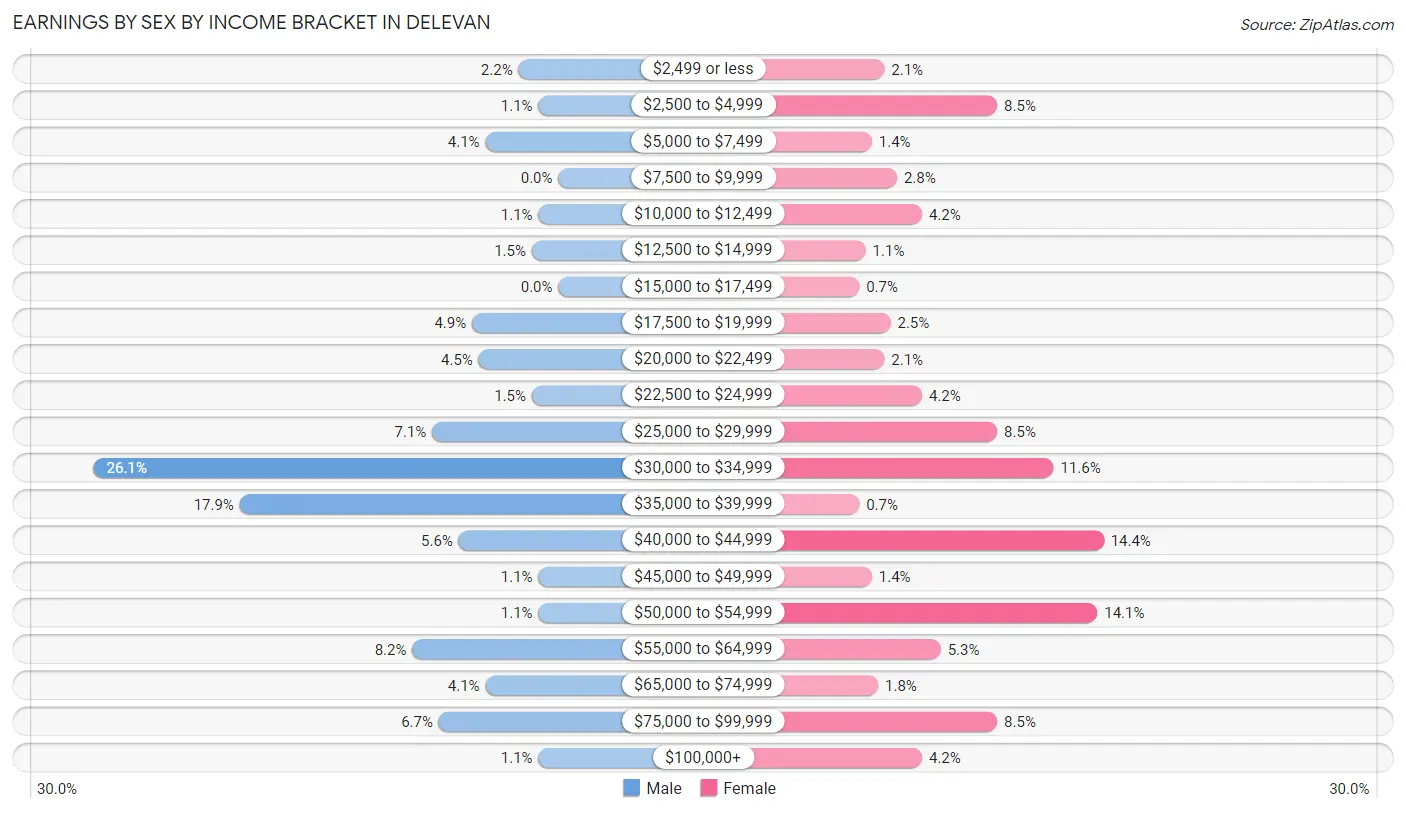 Earnings by Sex by Income Bracket in Delevan