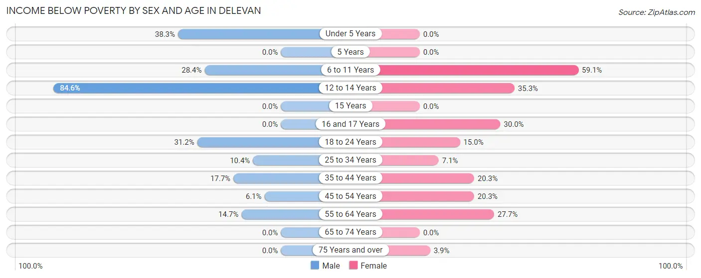 Income Below Poverty by Sex and Age in Delevan