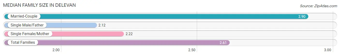 Median Family Size in Delevan