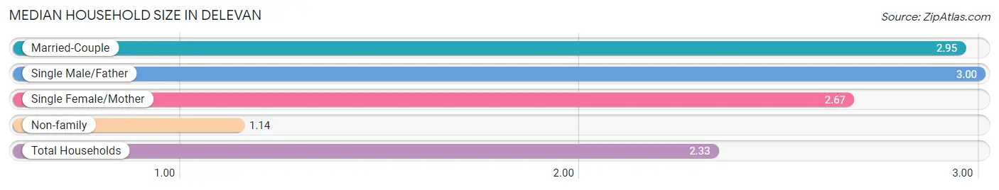 Median Household Size in Delevan