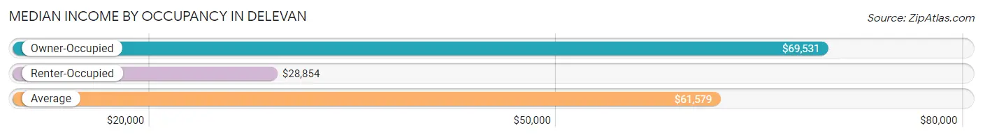 Median Income by Occupancy in Delevan