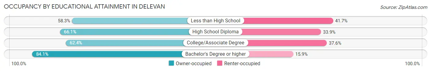 Occupancy by Educational Attainment in Delevan