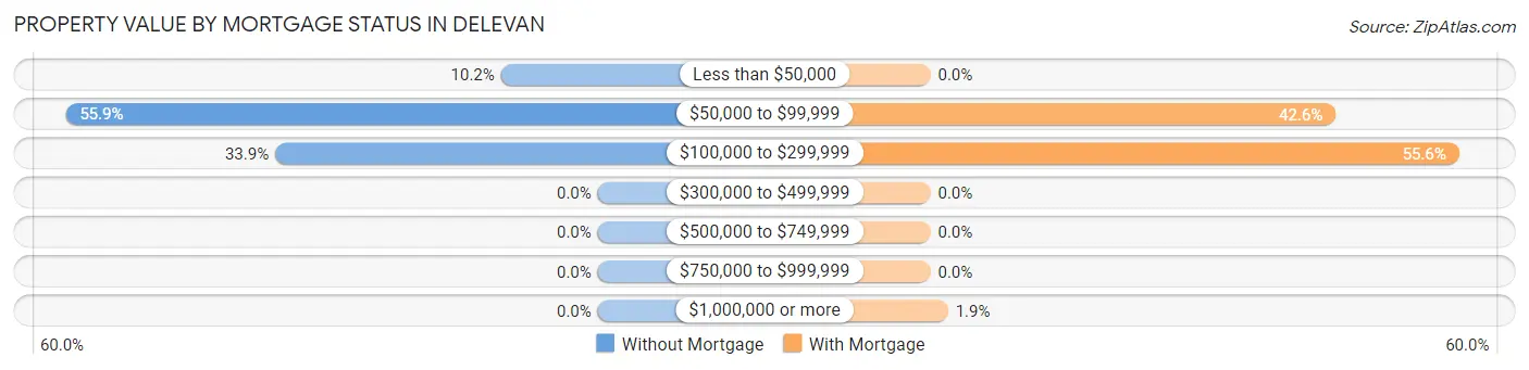 Property Value by Mortgage Status in Delevan