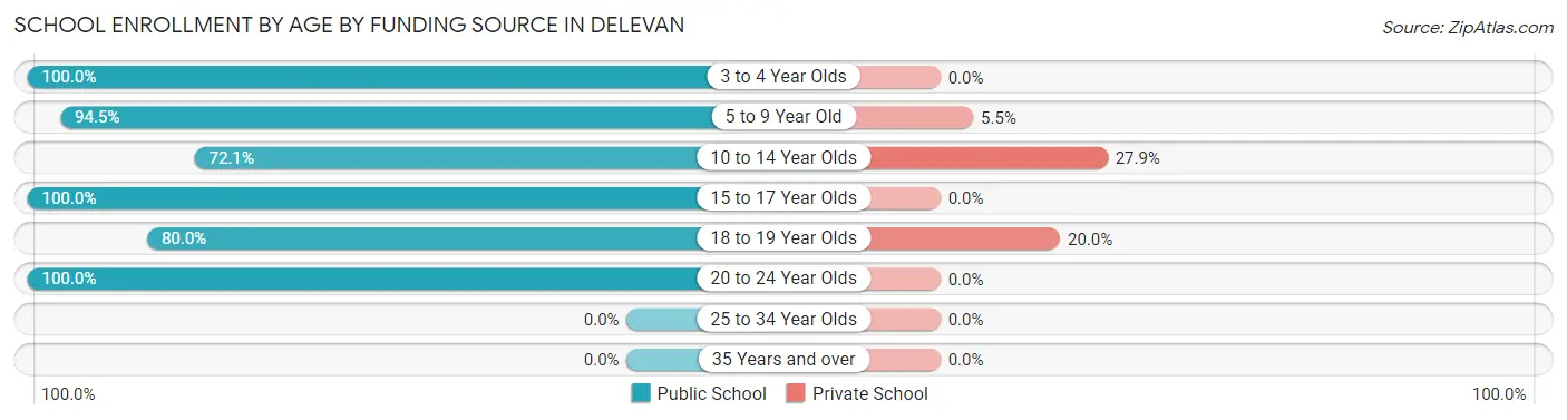 School Enrollment by Age by Funding Source in Delevan