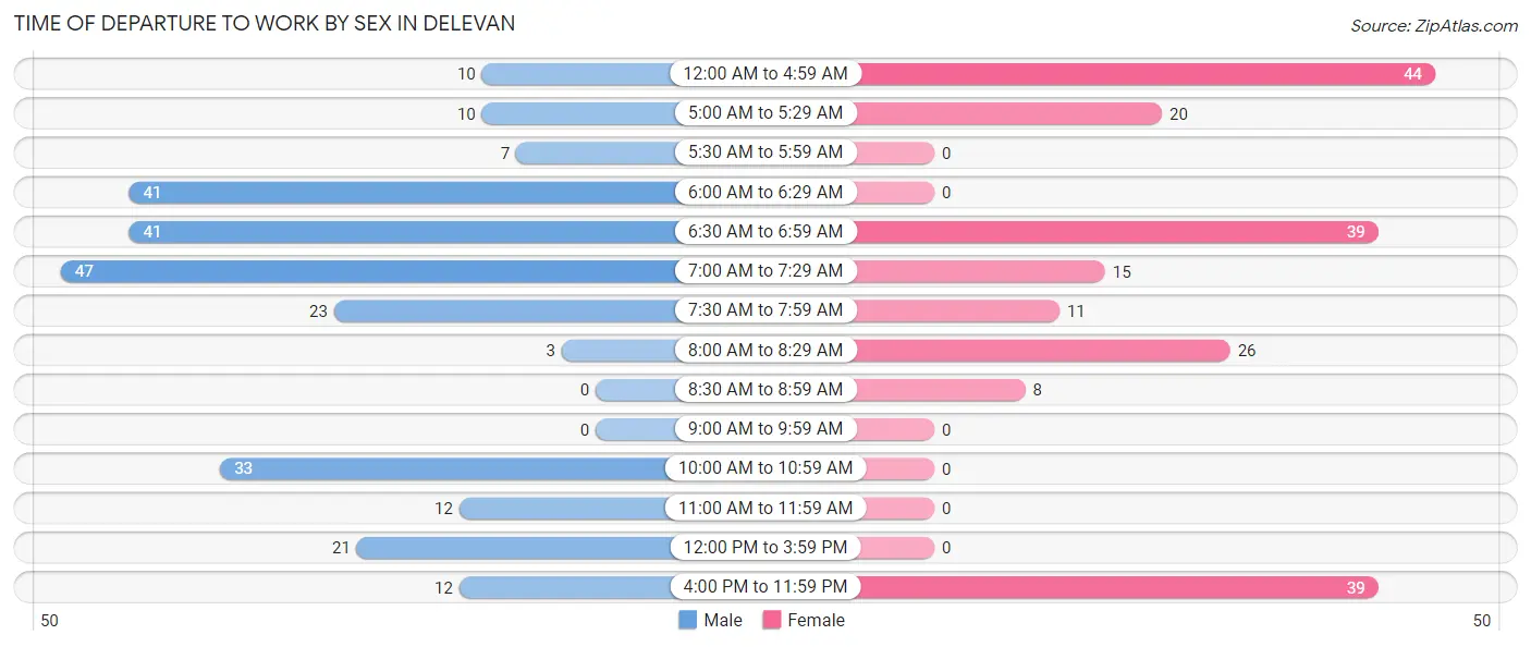 Time of Departure to Work by Sex in Delevan