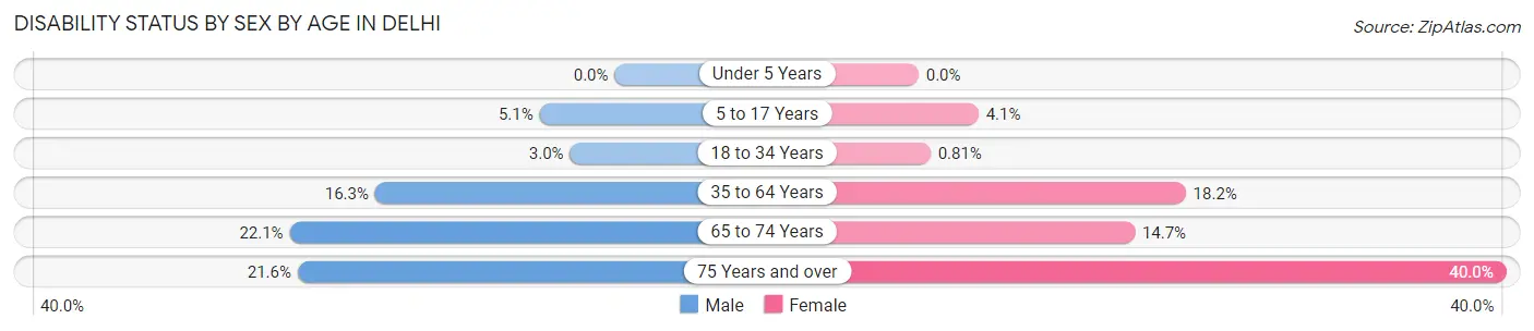 Disability Status by Sex by Age in Delhi