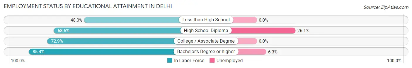 Employment Status by Educational Attainment in Delhi