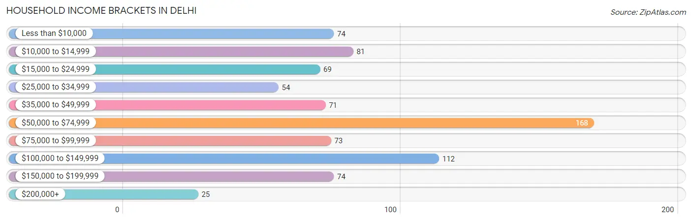 Household Income Brackets in Delhi