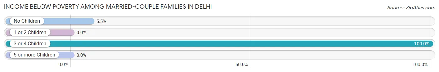 Income Below Poverty Among Married-Couple Families in Delhi