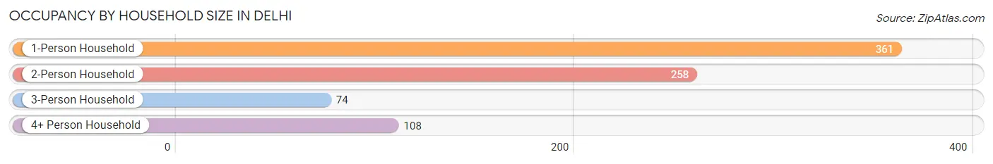 Occupancy by Household Size in Delhi