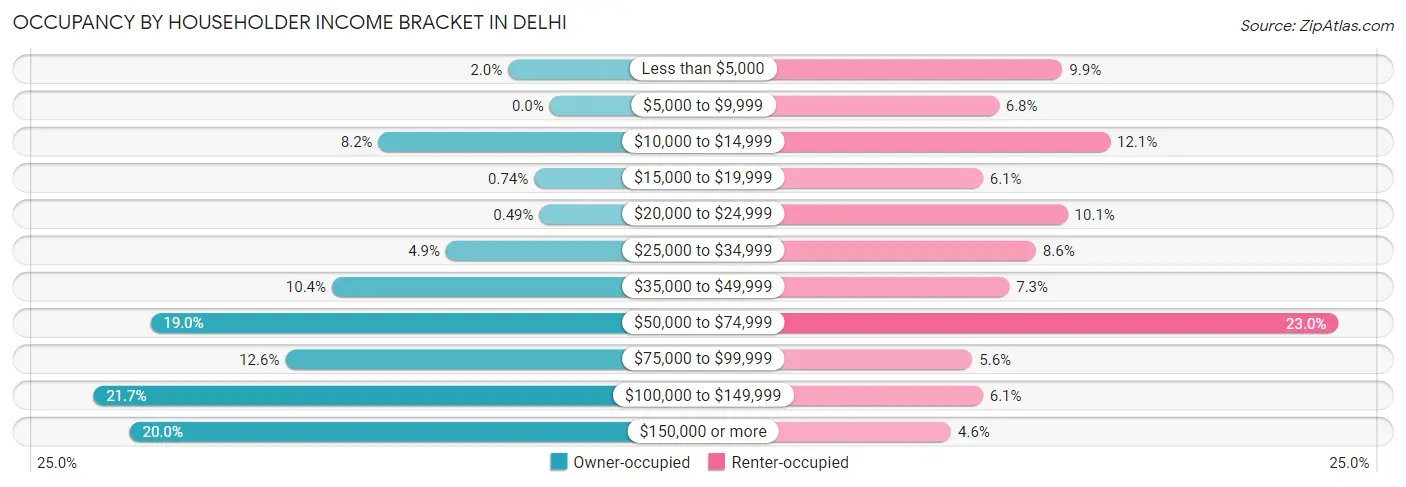 Occupancy by Householder Income Bracket in Delhi