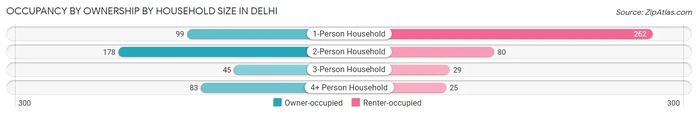 Occupancy by Ownership by Household Size in Delhi