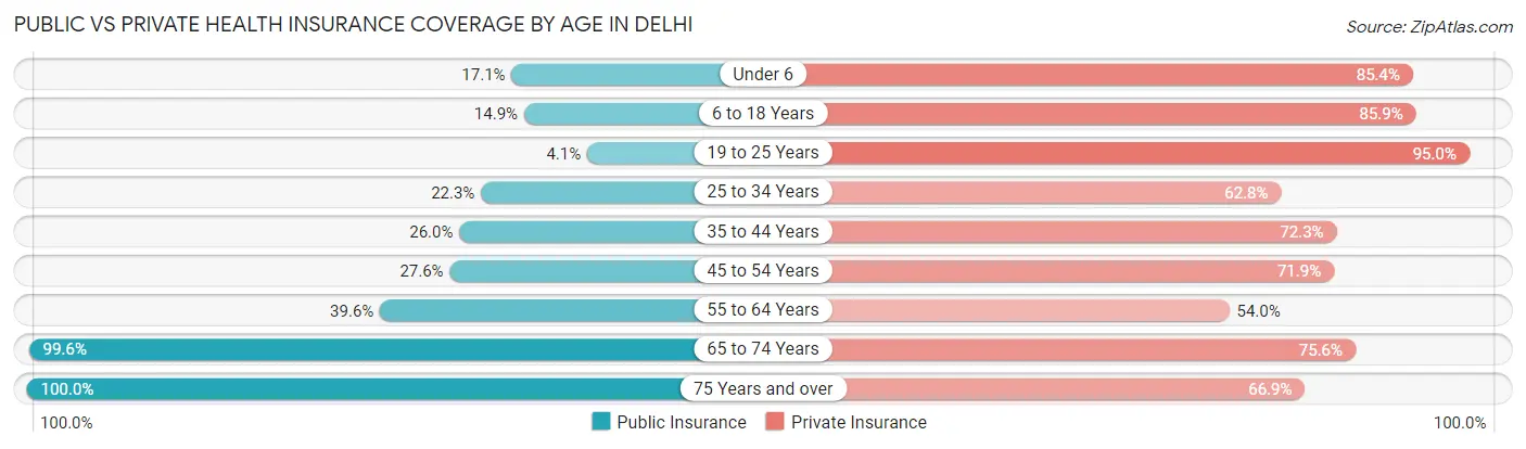 Public vs Private Health Insurance Coverage by Age in Delhi