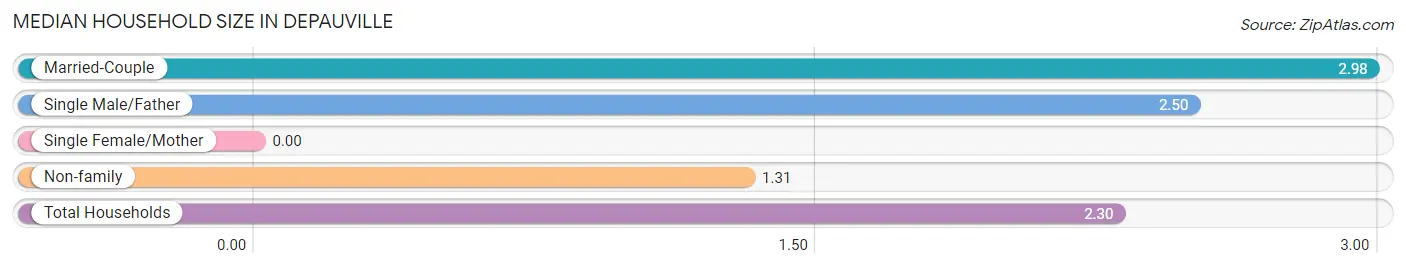 Median Household Size in Depauville