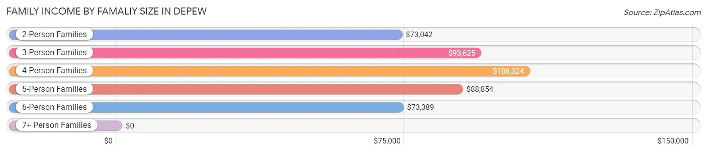 Family Income by Famaliy Size in Depew