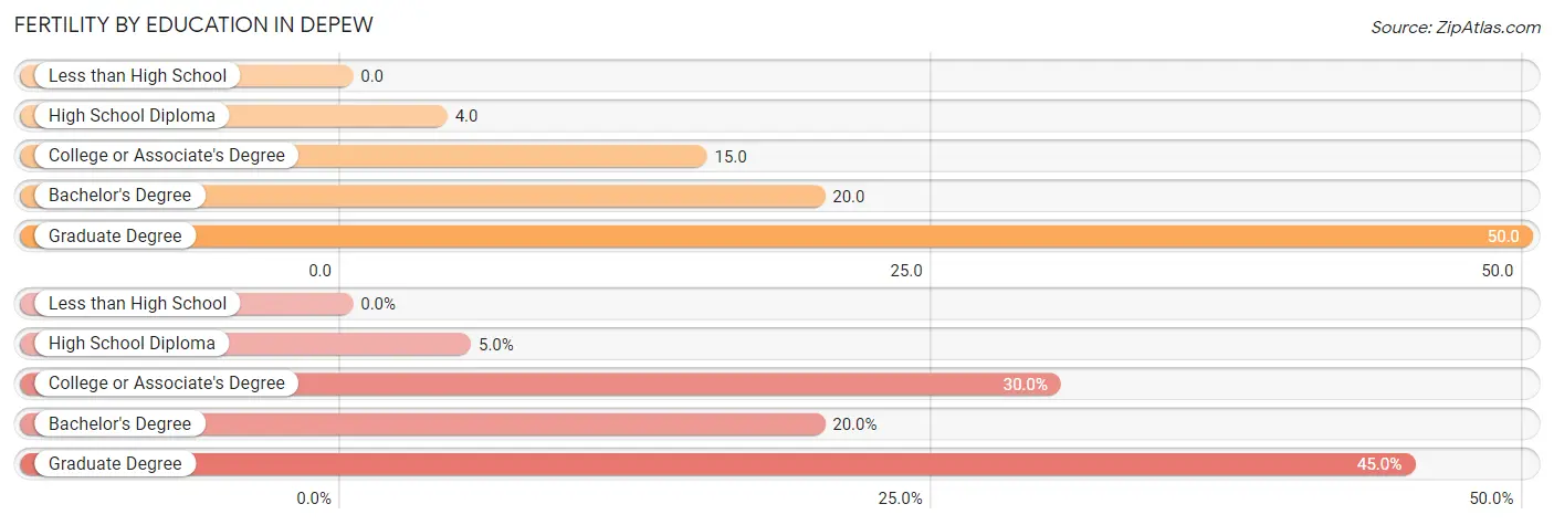 Female Fertility by Education Attainment in Depew