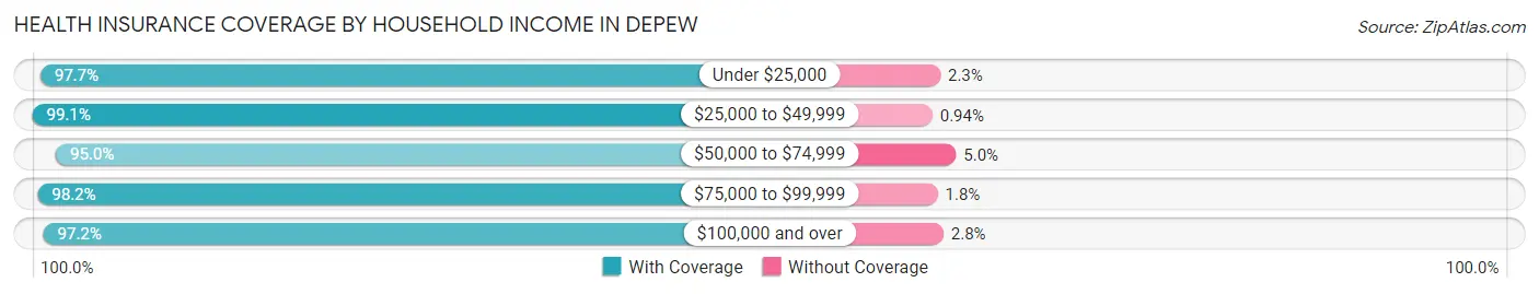 Health Insurance Coverage by Household Income in Depew