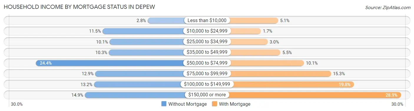 Household Income by Mortgage Status in Depew