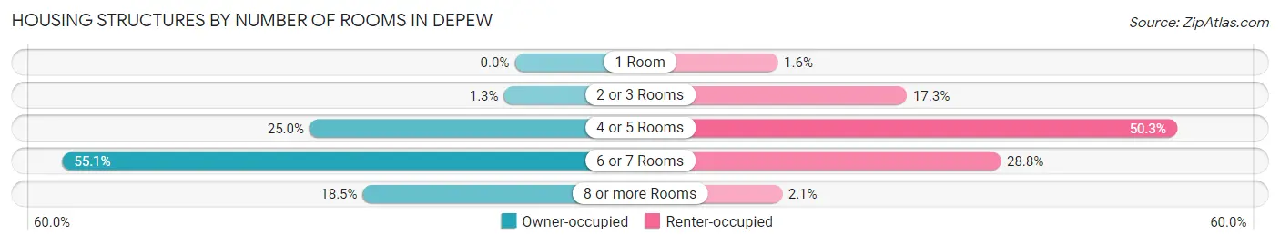 Housing Structures by Number of Rooms in Depew