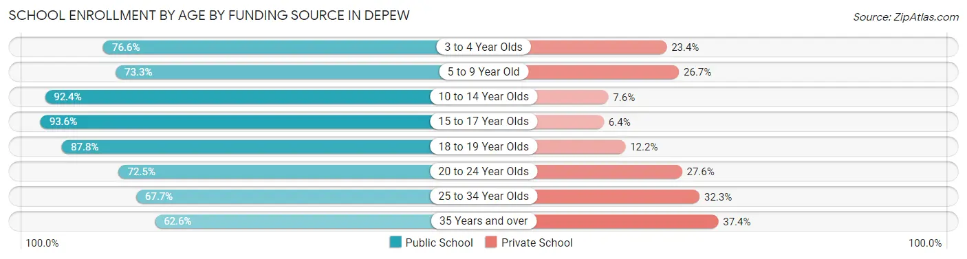 School Enrollment by Age by Funding Source in Depew